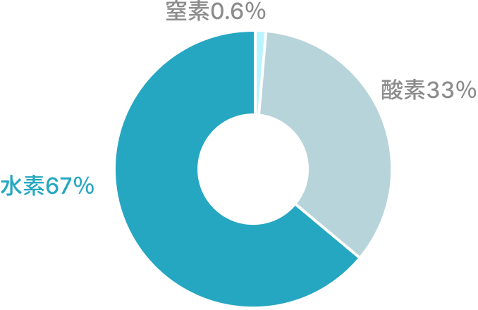 安全性の内訳を示す円グラフ